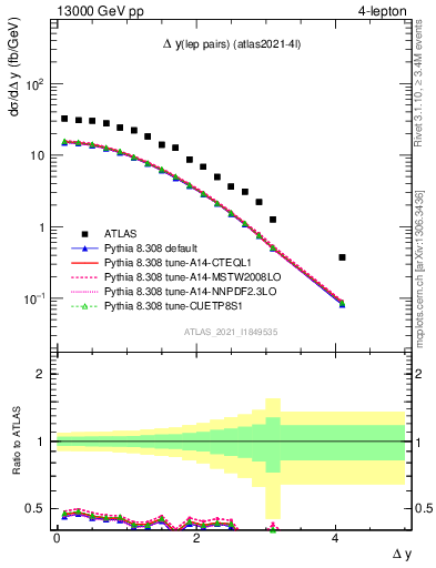 Plot of lpairs.dy in 13000 GeV pp collisions