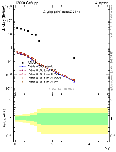 Plot of lpairs.dy in 13000 GeV pp collisions