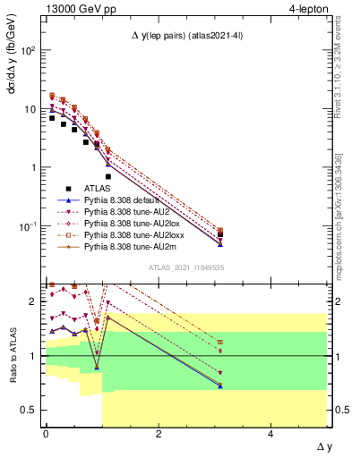 Plot of lpairs.dy in 13000 GeV pp collisions