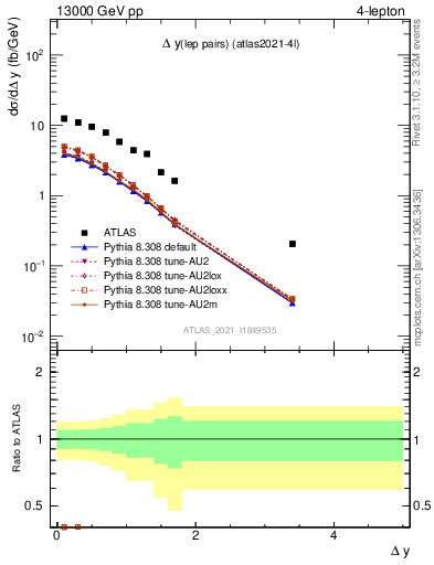 Plot of lpairs.dy in 13000 GeV pp collisions