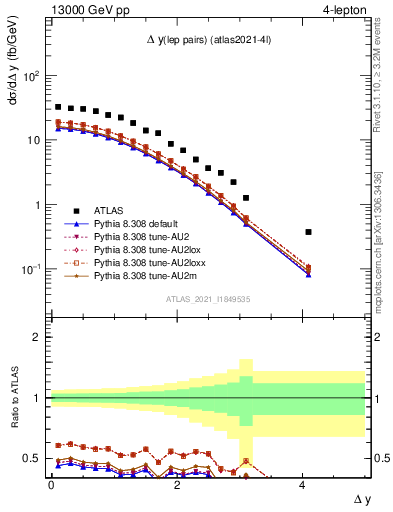 Plot of lpairs.dy in 13000 GeV pp collisions