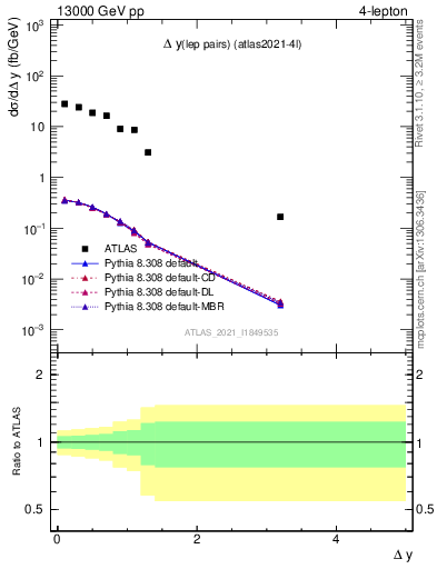 Plot of lpairs.dy in 13000 GeV pp collisions