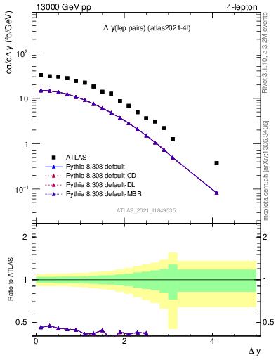 Plot of lpairs.dy in 13000 GeV pp collisions