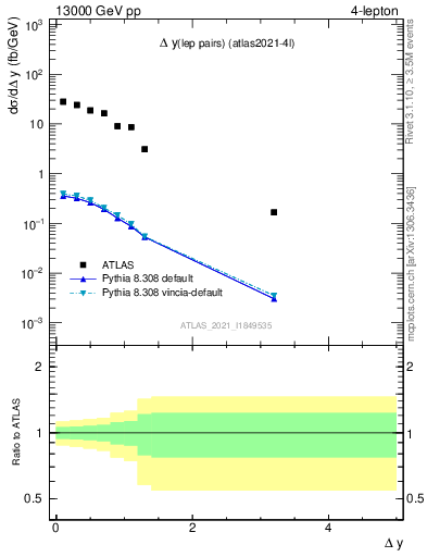 Plot of lpairs.dy in 13000 GeV pp collisions