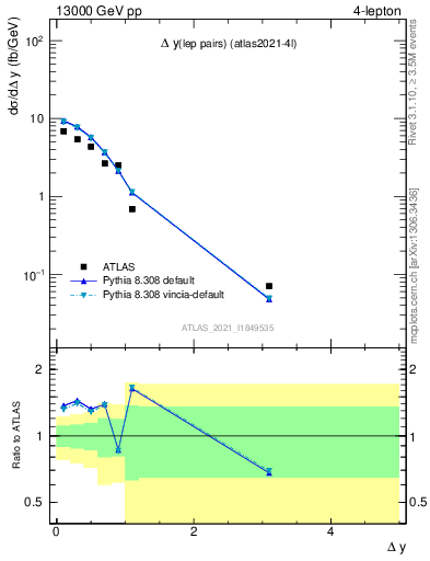 Plot of lpairs.dy in 13000 GeV pp collisions