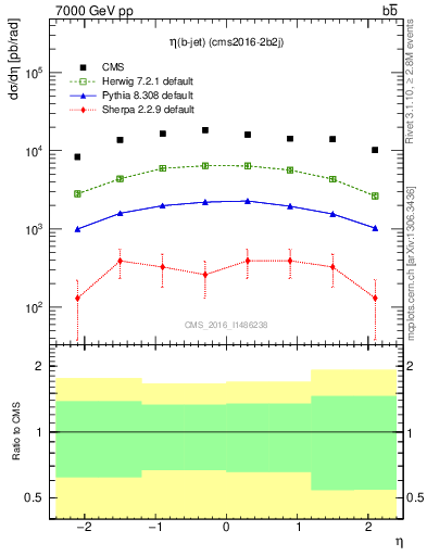 Plot of bj.eta in 7000 GeV pp collisions