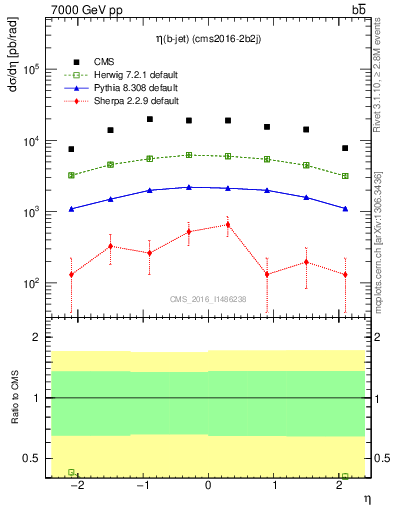 Plot of bj.eta in 7000 GeV pp collisions