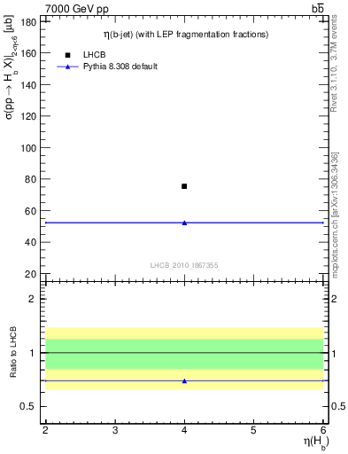 Plot of bj.eta in 7000 GeV pp collisions