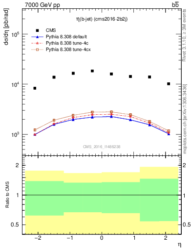 Plot of bj.eta in 7000 GeV pp collisions