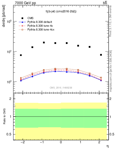 Plot of bj.eta in 7000 GeV pp collisions