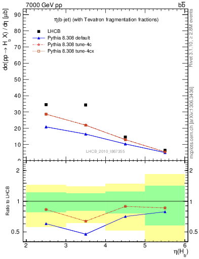 Plot of bj.eta in 7000 GeV pp collisions