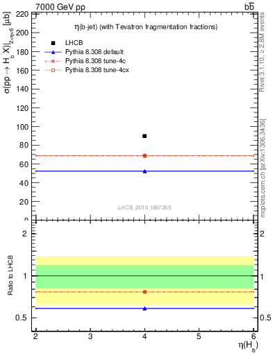 Plot of bj.eta in 7000 GeV pp collisions