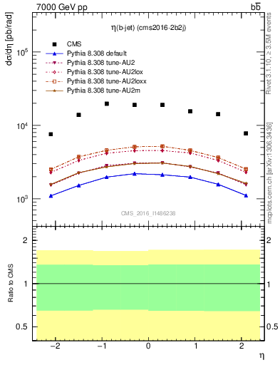 Plot of bj.eta in 7000 GeV pp collisions