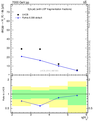 Plot of bj.eta in 7000 GeV pp collisions