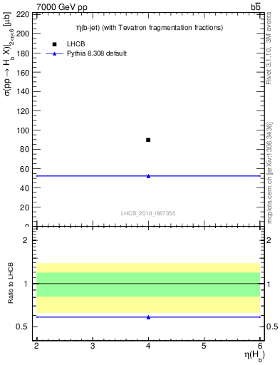 Plot of bj.eta in 7000 GeV pp collisions