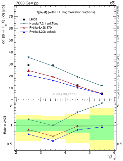 Plot of bj.eta in 7000 GeV pp collisions