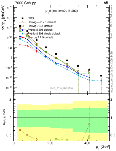 Plot of bj.pt in 7000 GeV pp collisions