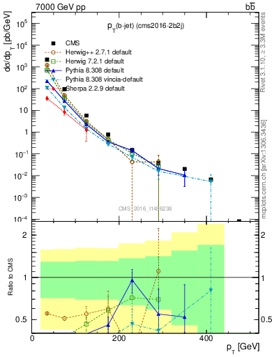 Plot of bj.pt in 7000 GeV pp collisions