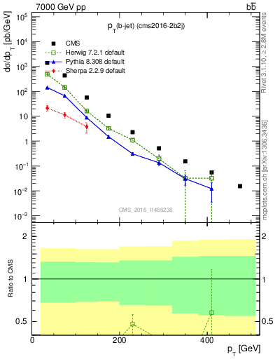 Plot of bj.pt in 7000 GeV pp collisions