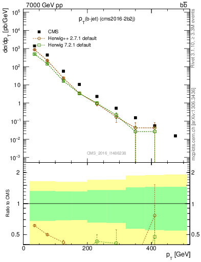 Plot of bj.pt in 7000 GeV pp collisions