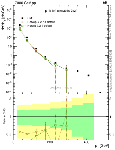 Plot of bj.pt in 7000 GeV pp collisions