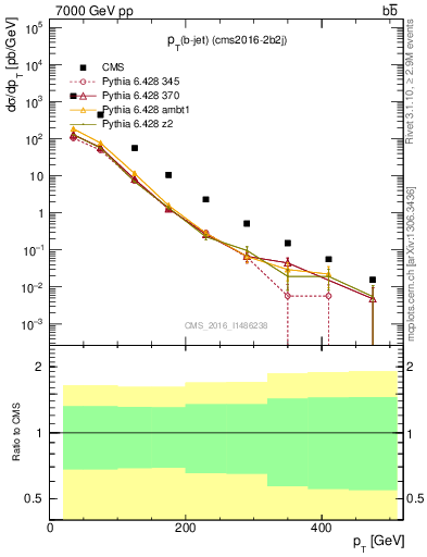 Plot of bj.pt in 7000 GeV pp collisions