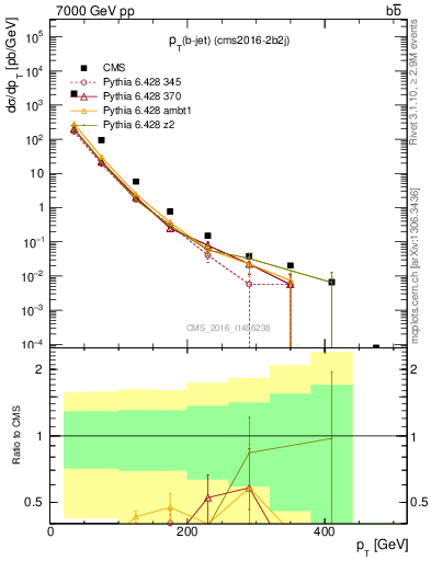 Plot of bj.pt in 7000 GeV pp collisions