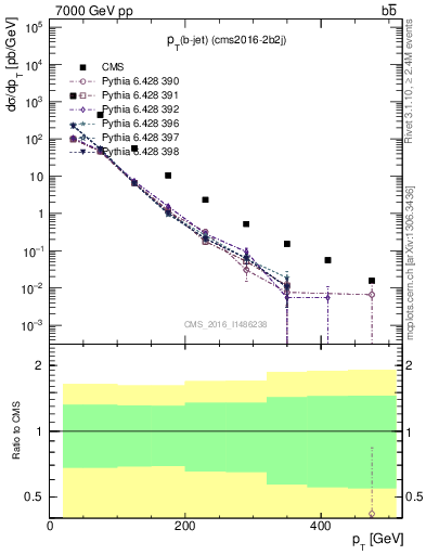 Plot of bj.pt in 7000 GeV pp collisions