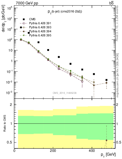 Plot of bj.pt in 7000 GeV pp collisions