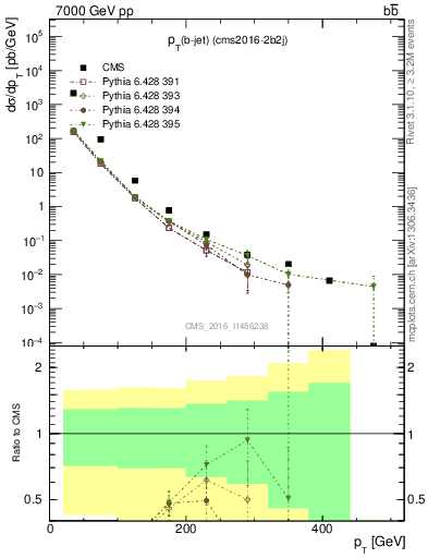 Plot of bj.pt in 7000 GeV pp collisions