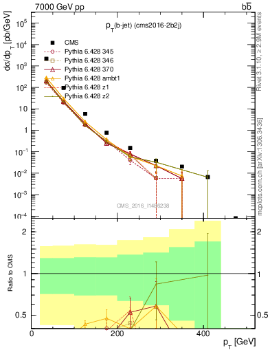 Plot of bj.pt in 7000 GeV pp collisions