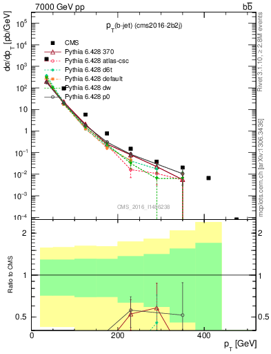 Plot of bj.pt in 7000 GeV pp collisions