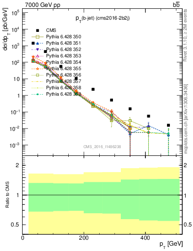 Plot of bj.pt in 7000 GeV pp collisions