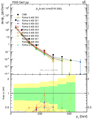 Plot of bj.pt in 7000 GeV pp collisions