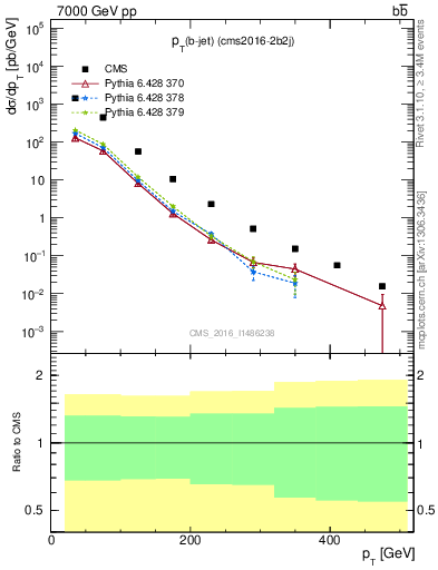 Plot of bj.pt in 7000 GeV pp collisions