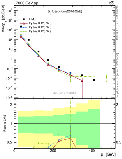 Plot of bj.pt in 7000 GeV pp collisions