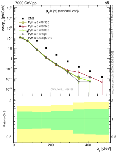 Plot of bj.pt in 7000 GeV pp collisions