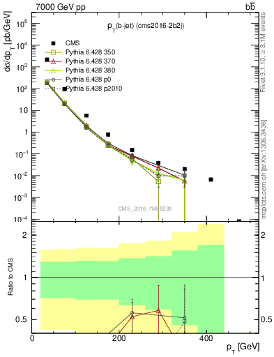 Plot of bj.pt in 7000 GeV pp collisions