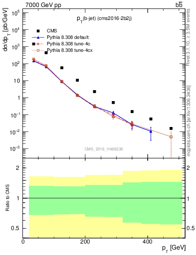 Plot of bj.pt in 7000 GeV pp collisions