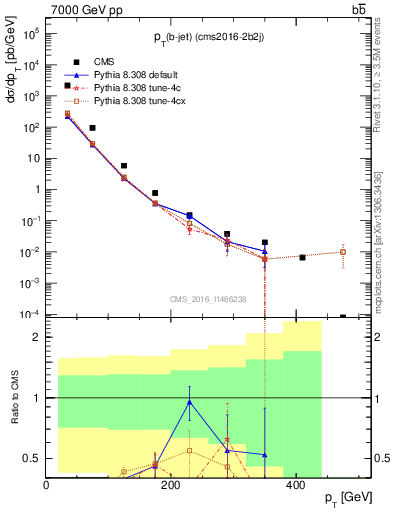 Plot of bj.pt in 7000 GeV pp collisions