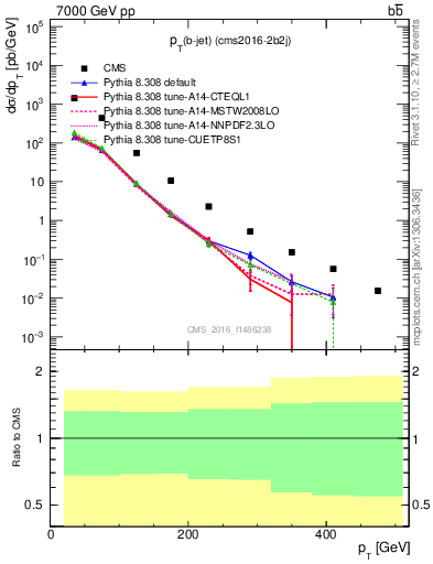 Plot of bj.pt in 7000 GeV pp collisions