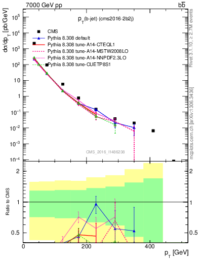 Plot of bj.pt in 7000 GeV pp collisions