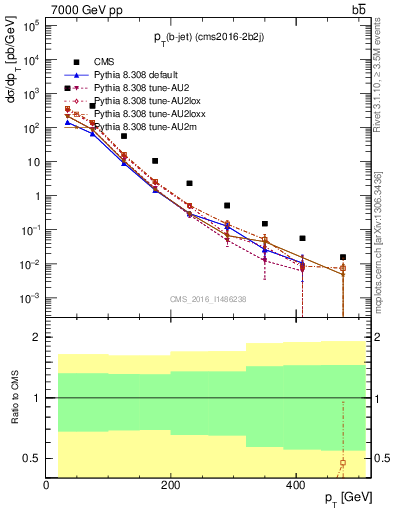 Plot of bj.pt in 7000 GeV pp collisions