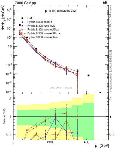 Plot of bj.pt in 7000 GeV pp collisions