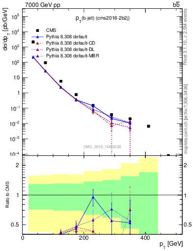 Plot of bj.pt in 7000 GeV pp collisions