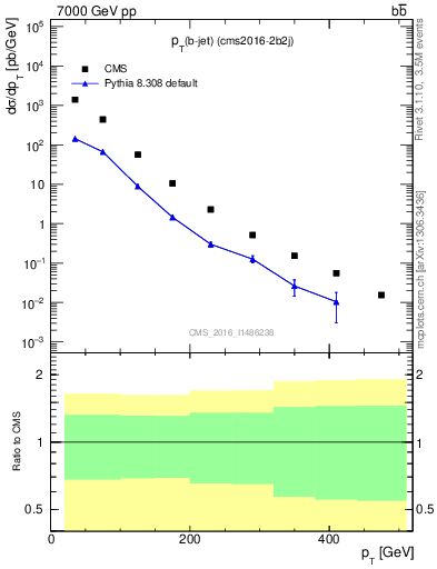 Plot of bj.pt in 7000 GeV pp collisions