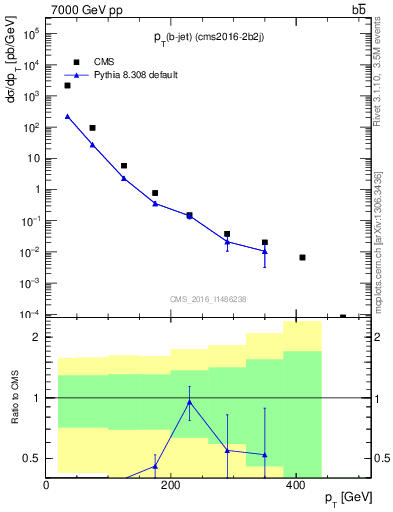 Plot of bj.pt in 7000 GeV pp collisions