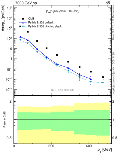 Plot of bj.pt in 7000 GeV pp collisions