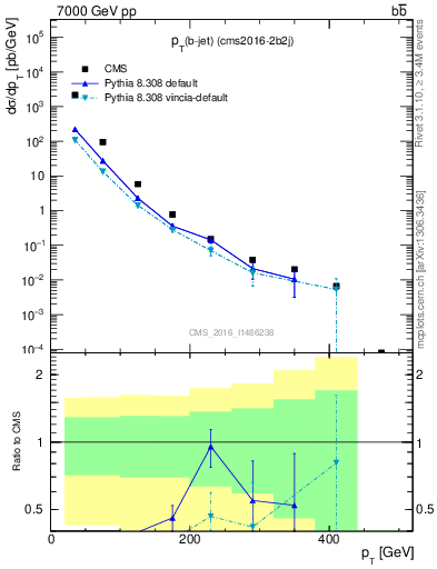 Plot of bj.pt in 7000 GeV pp collisions