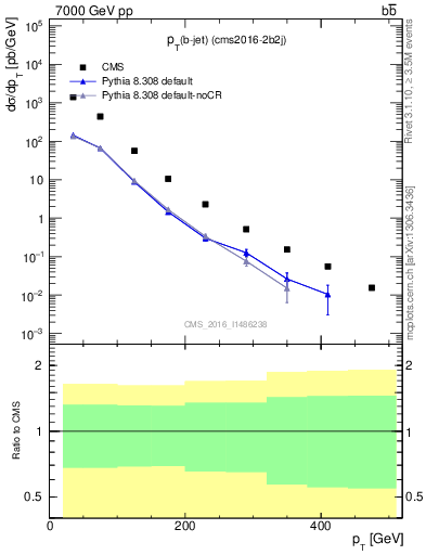 Plot of bj.pt in 7000 GeV pp collisions